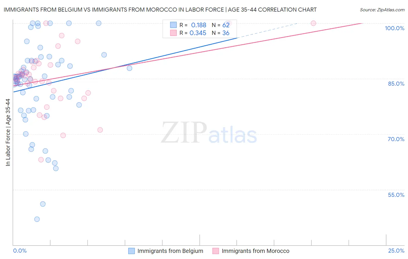 Immigrants from Belgium vs Immigrants from Morocco In Labor Force | Age 35-44