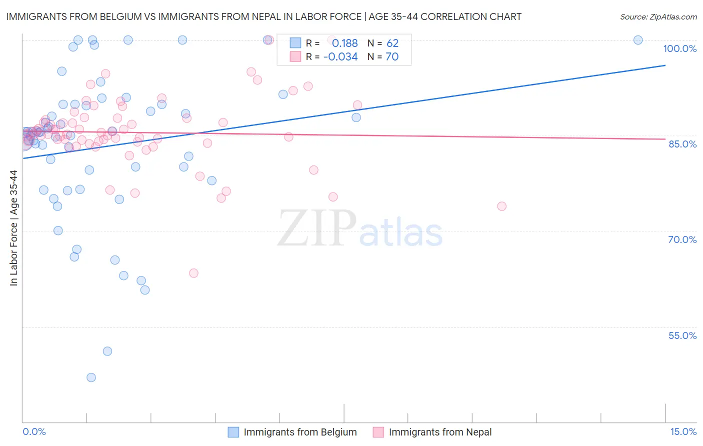 Immigrants from Belgium vs Immigrants from Nepal In Labor Force | Age 35-44
