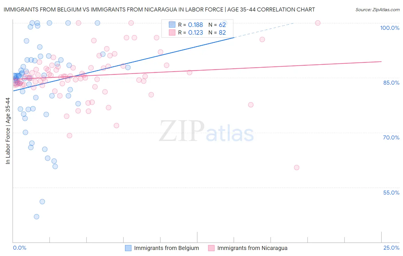 Immigrants from Belgium vs Immigrants from Nicaragua In Labor Force | Age 35-44