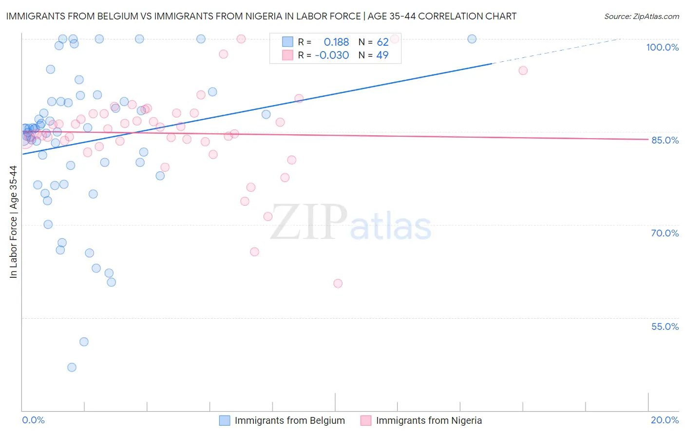 Immigrants from Belgium vs Immigrants from Nigeria In Labor Force | Age 35-44