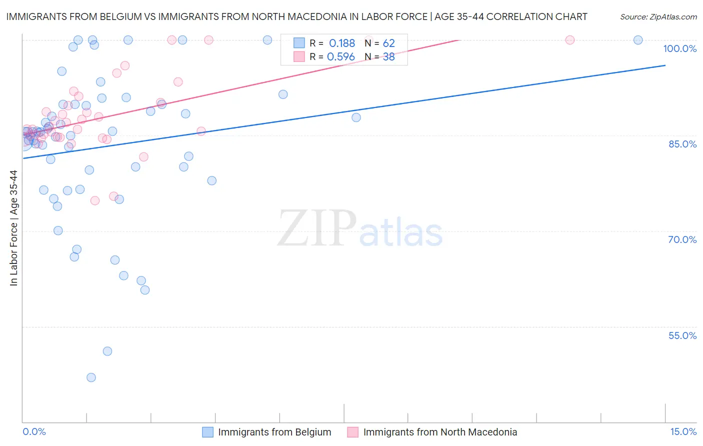 Immigrants from Belgium vs Immigrants from North Macedonia In Labor Force | Age 35-44