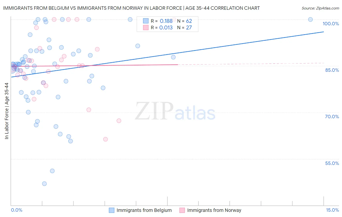 Immigrants from Belgium vs Immigrants from Norway In Labor Force | Age 35-44