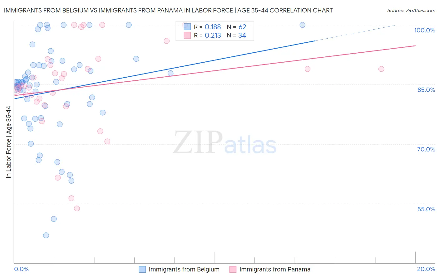 Immigrants from Belgium vs Immigrants from Panama In Labor Force | Age 35-44
