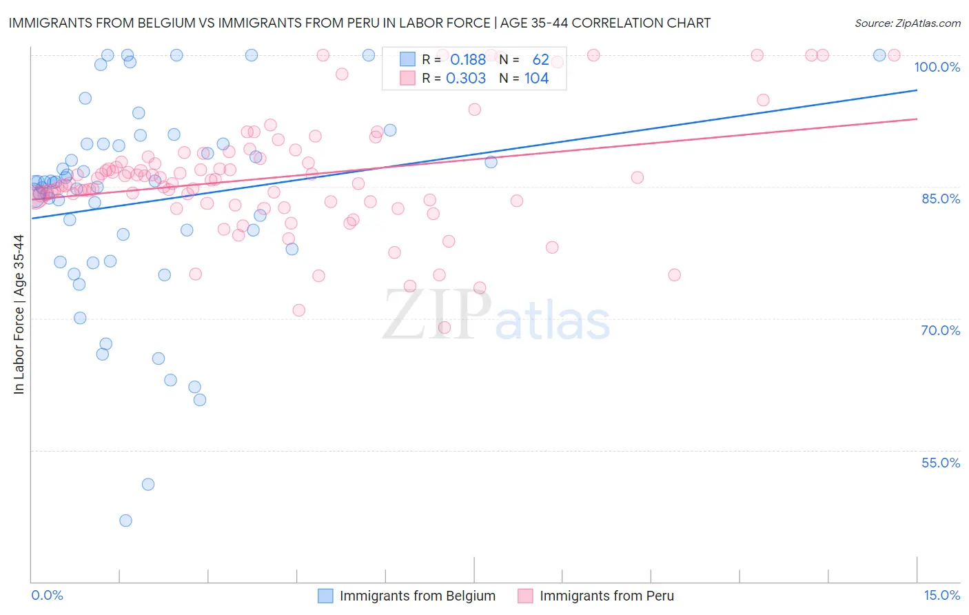 Immigrants from Belgium vs Immigrants from Peru In Labor Force | Age 35-44