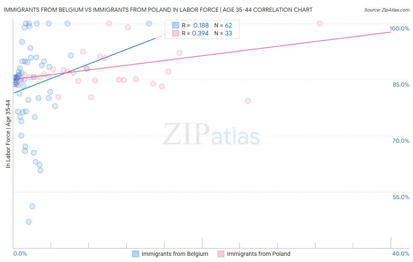 Immigrants from Belgium vs Immigrants from Poland In Labor Force | Age 35-44