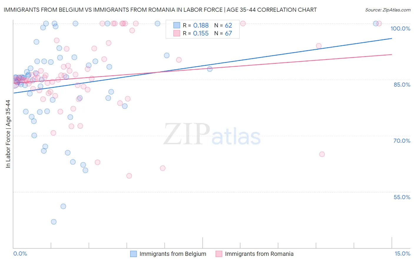 Immigrants from Belgium vs Immigrants from Romania In Labor Force | Age 35-44