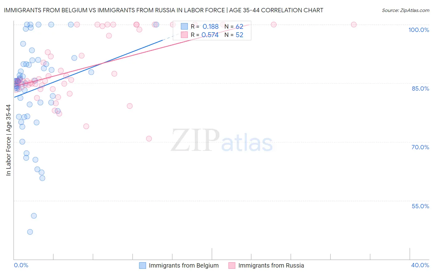 Immigrants from Belgium vs Immigrants from Russia In Labor Force | Age 35-44