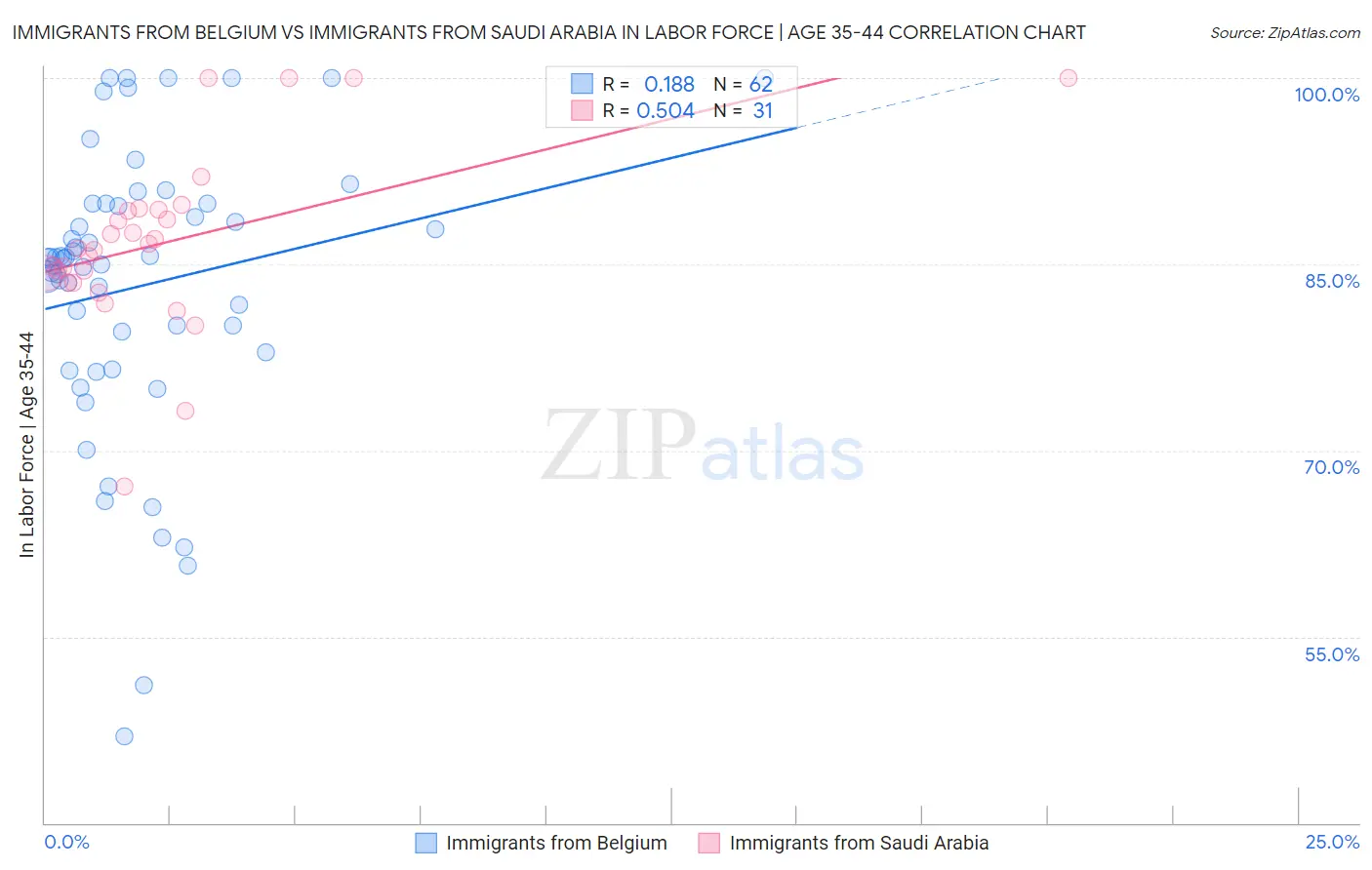 Immigrants from Belgium vs Immigrants from Saudi Arabia In Labor Force | Age 35-44