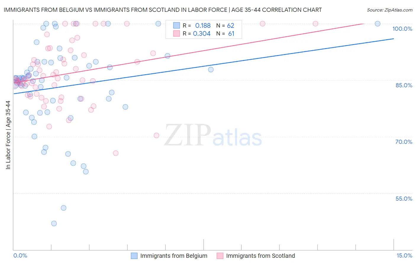 Immigrants from Belgium vs Immigrants from Scotland In Labor Force | Age 35-44