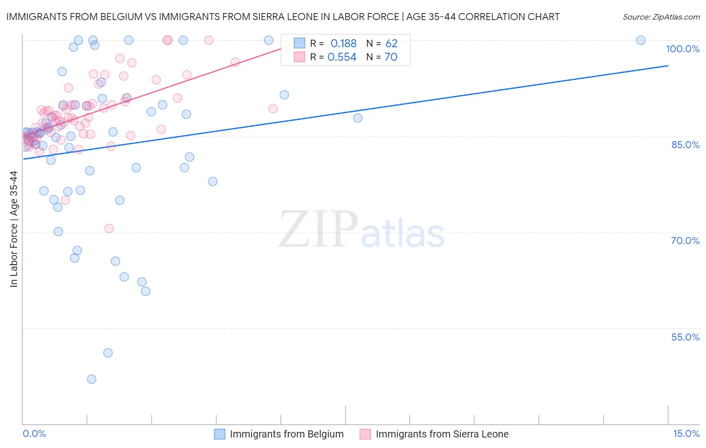 Immigrants from Belgium vs Immigrants from Sierra Leone In Labor Force | Age 35-44