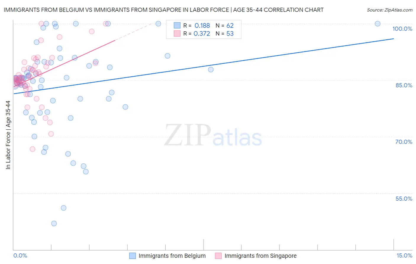 Immigrants from Belgium vs Immigrants from Singapore In Labor Force | Age 35-44