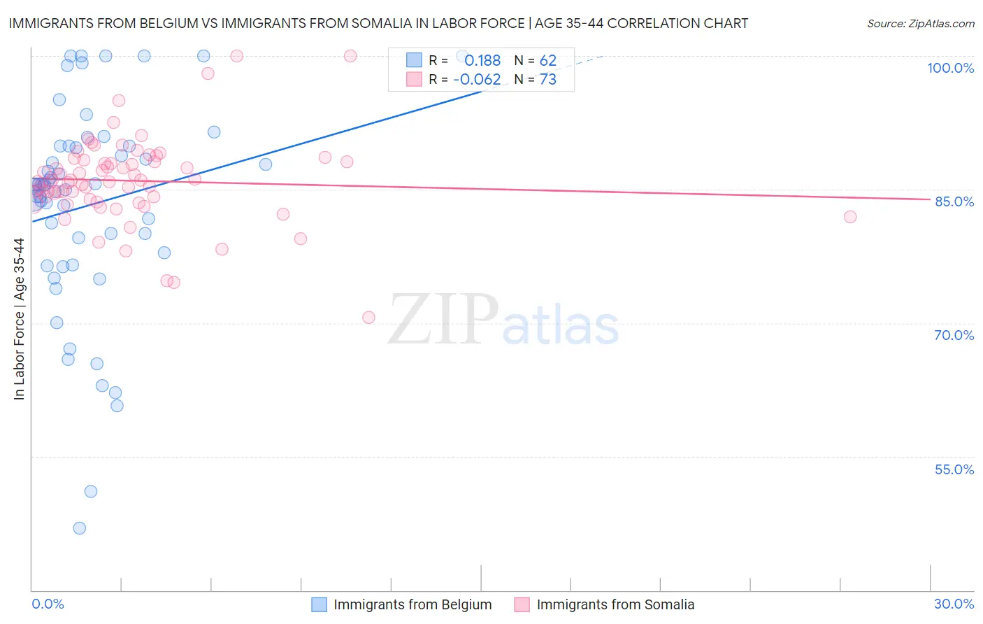 Immigrants from Belgium vs Immigrants from Somalia In Labor Force | Age 35-44