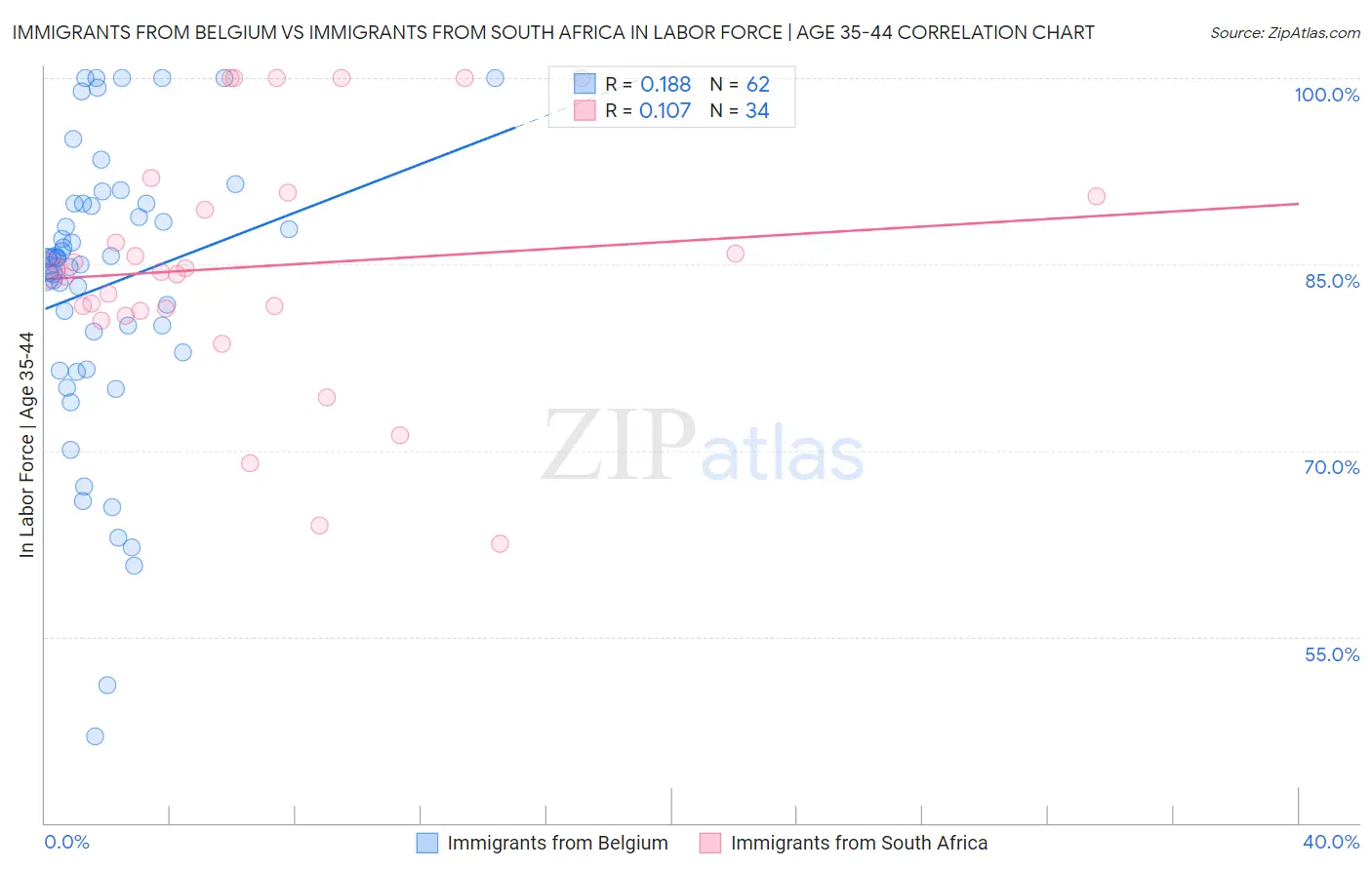 Immigrants from Belgium vs Immigrants from South Africa In Labor Force | Age 35-44