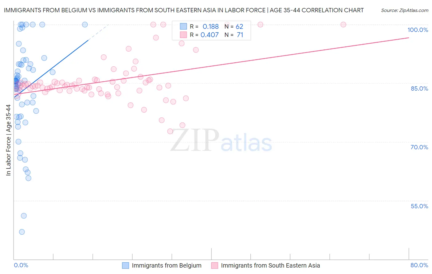 Immigrants from Belgium vs Immigrants from South Eastern Asia In Labor Force | Age 35-44