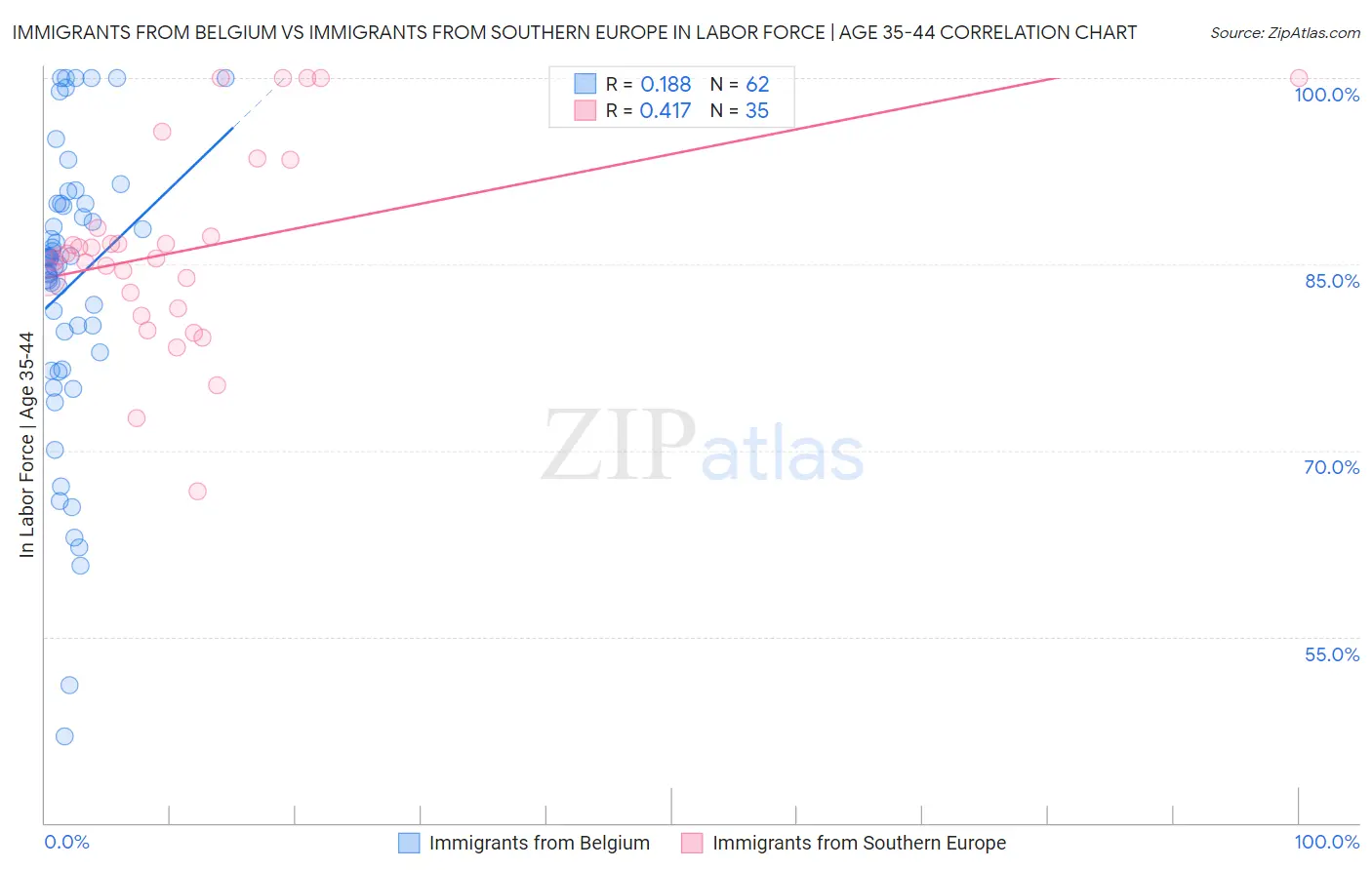 Immigrants from Belgium vs Immigrants from Southern Europe In Labor Force | Age 35-44