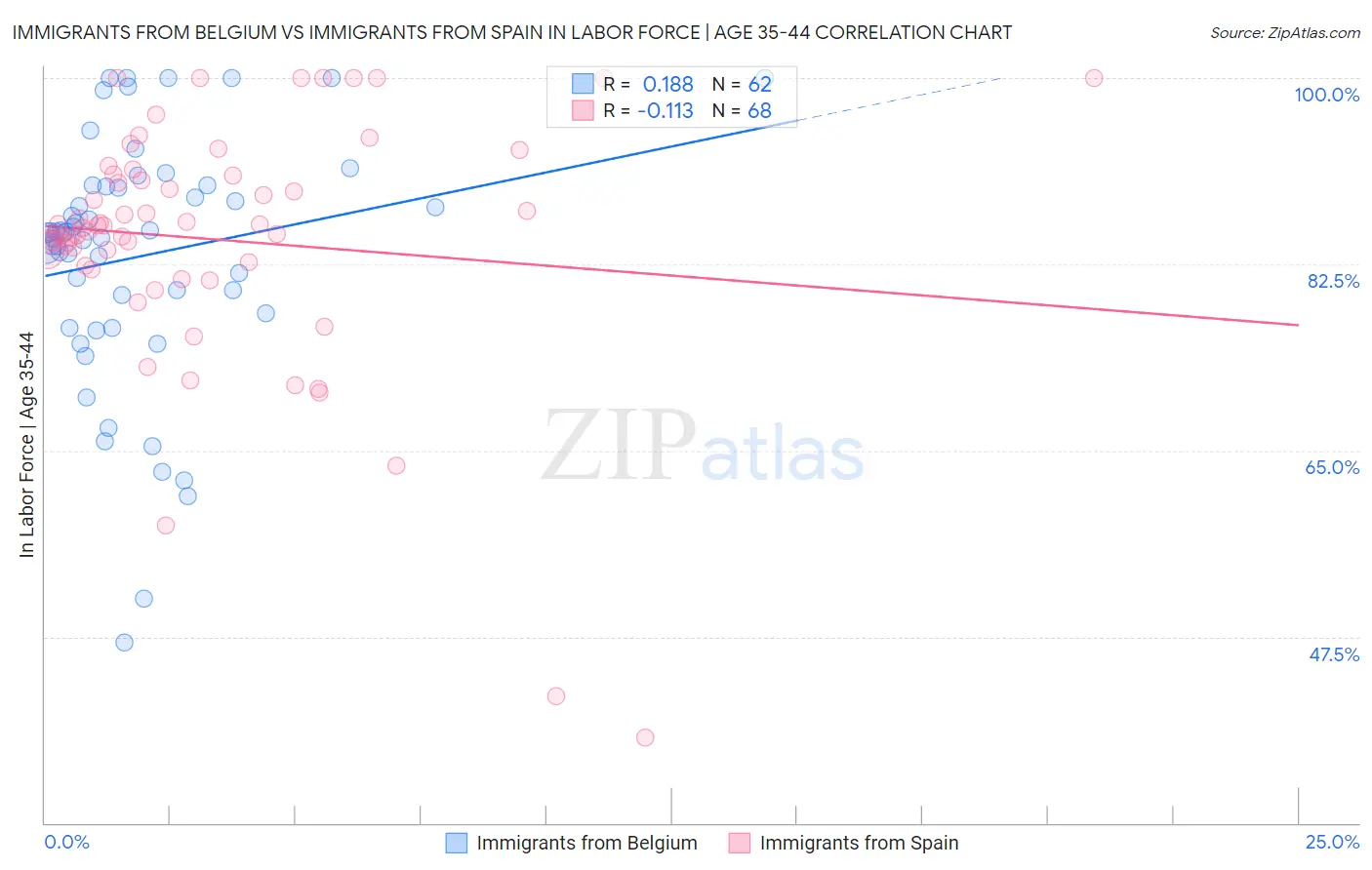 Immigrants from Belgium vs Immigrants from Spain In Labor Force | Age 35-44