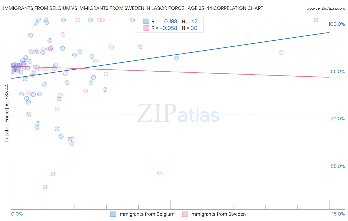Immigrants from Belgium vs Immigrants from Sweden In Labor Force | Age 35-44