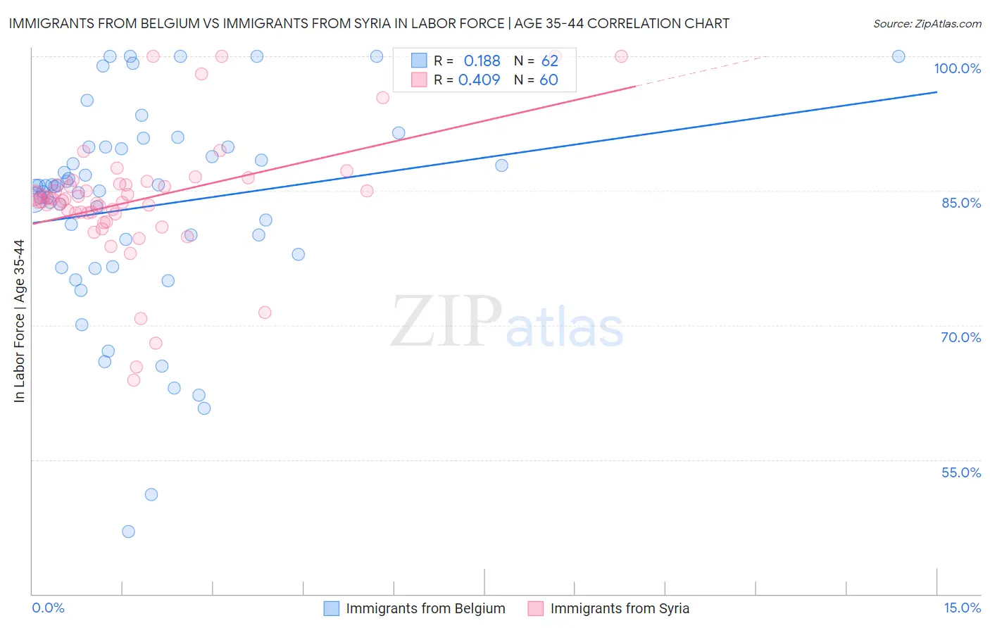 Immigrants from Belgium vs Immigrants from Syria In Labor Force | Age 35-44