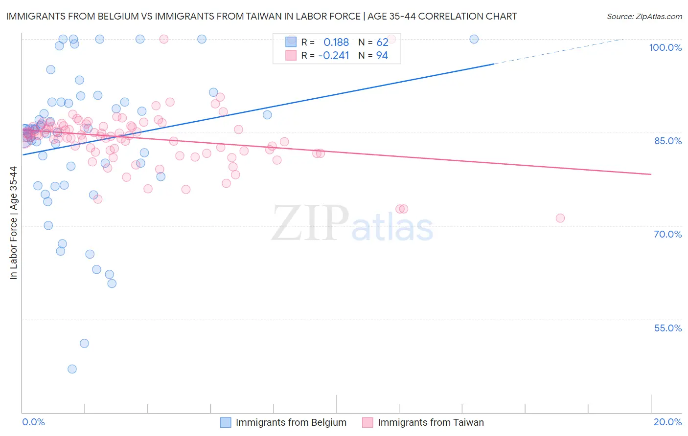 Immigrants from Belgium vs Immigrants from Taiwan In Labor Force | Age 35-44