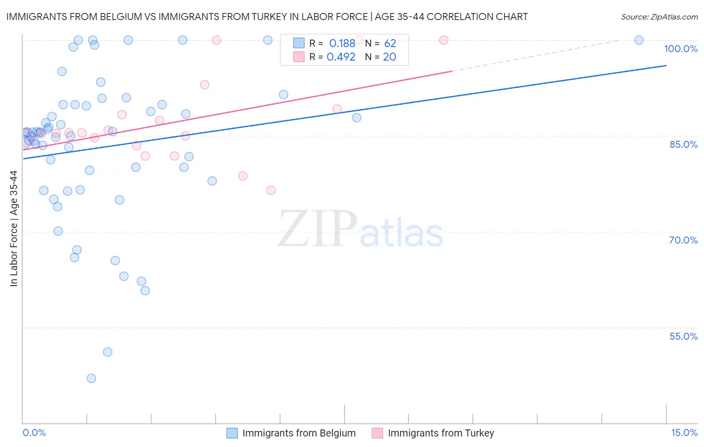 Immigrants from Belgium vs Immigrants from Turkey In Labor Force | Age 35-44