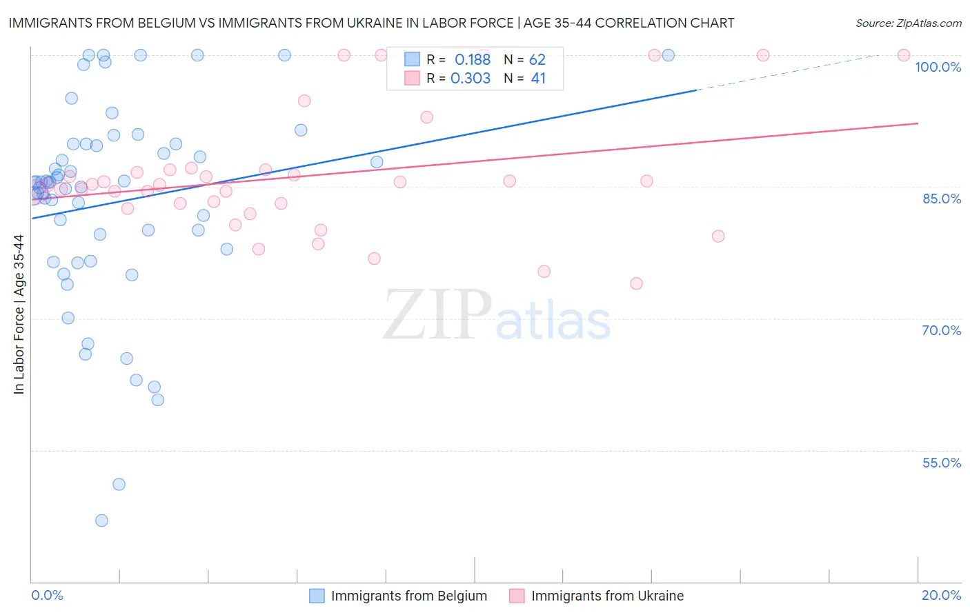 Immigrants from Belgium vs Immigrants from Ukraine In Labor Force | Age 35-44