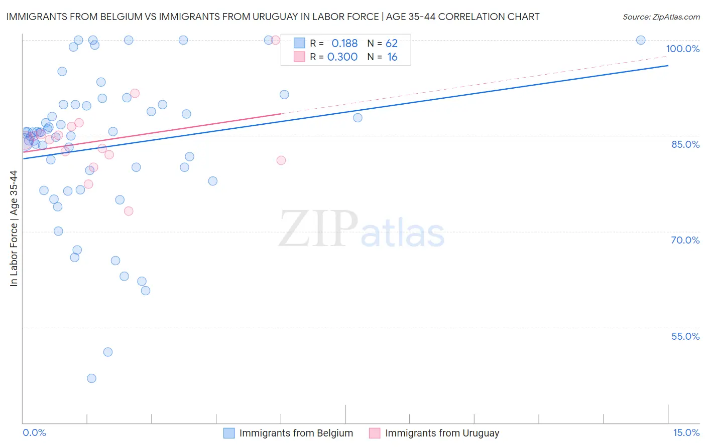 Immigrants from Belgium vs Immigrants from Uruguay In Labor Force | Age 35-44