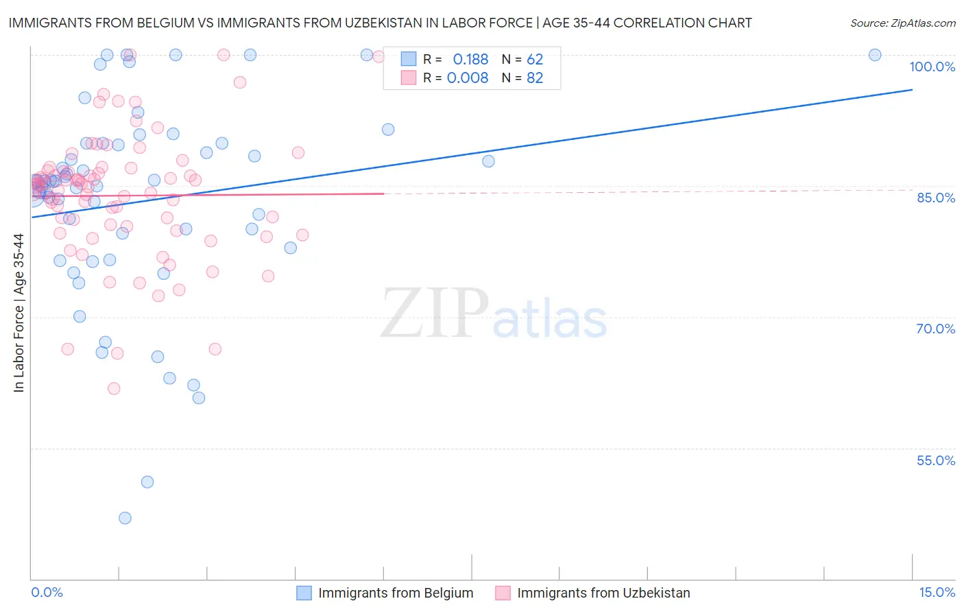 Immigrants from Belgium vs Immigrants from Uzbekistan In Labor Force | Age 35-44