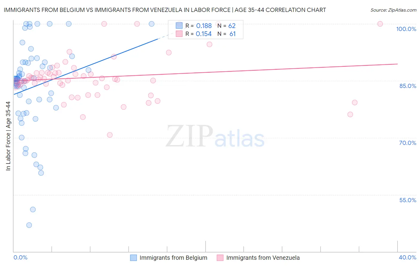 Immigrants from Belgium vs Immigrants from Venezuela In Labor Force | Age 35-44