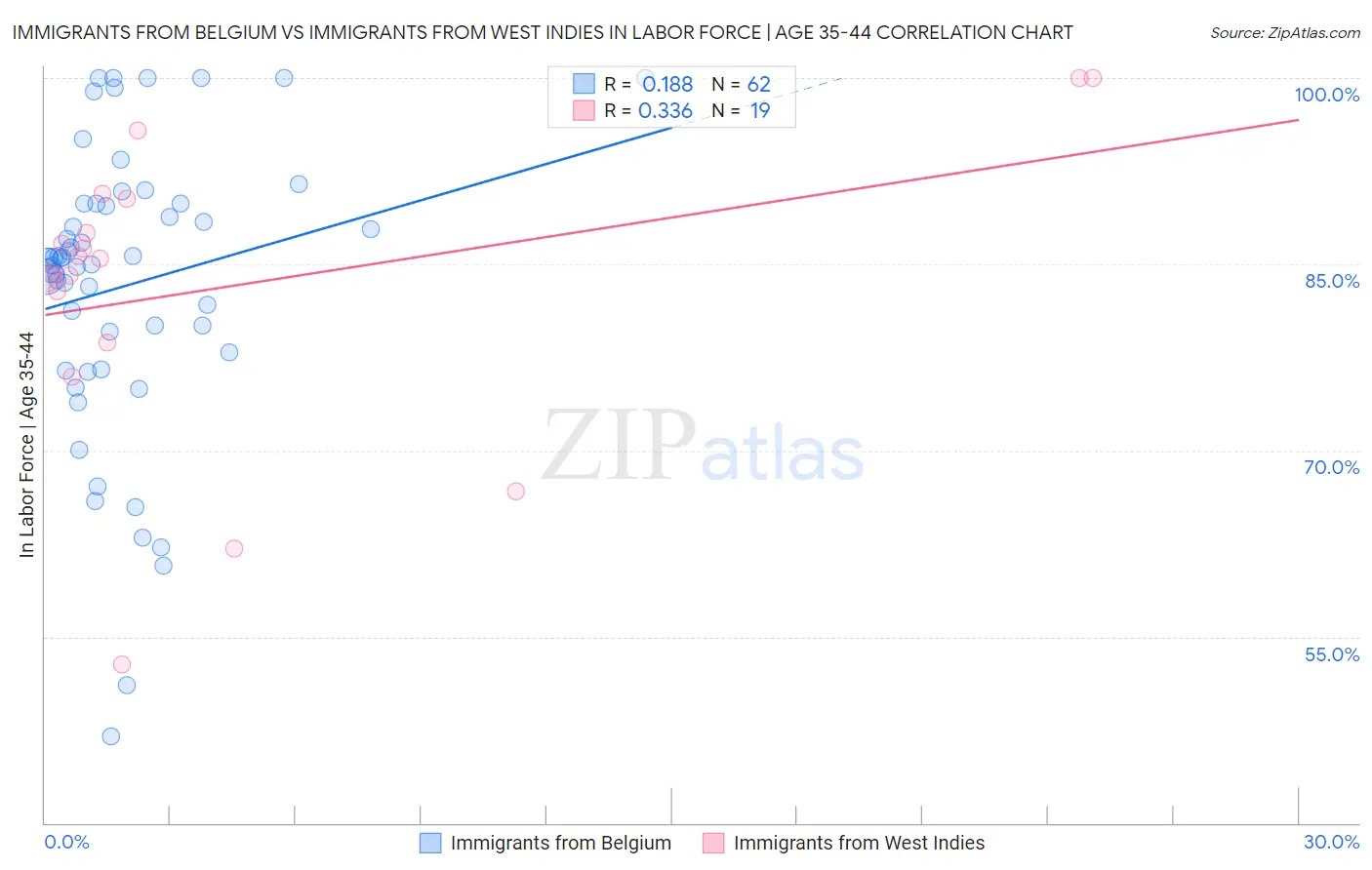 Immigrants from Belgium vs Immigrants from West Indies In Labor Force | Age 35-44