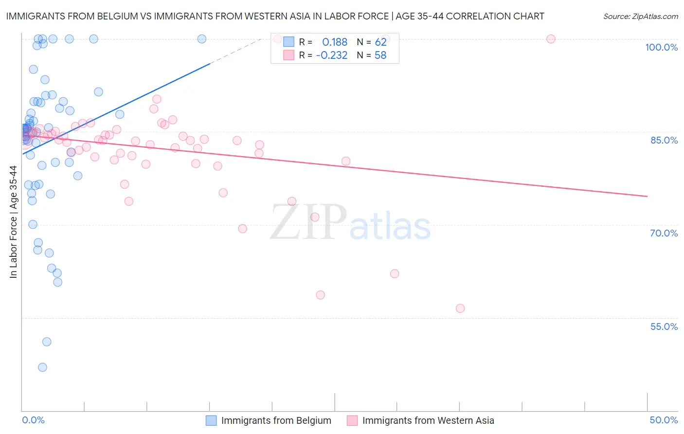 Immigrants from Belgium vs Immigrants from Western Asia In Labor Force | Age 35-44