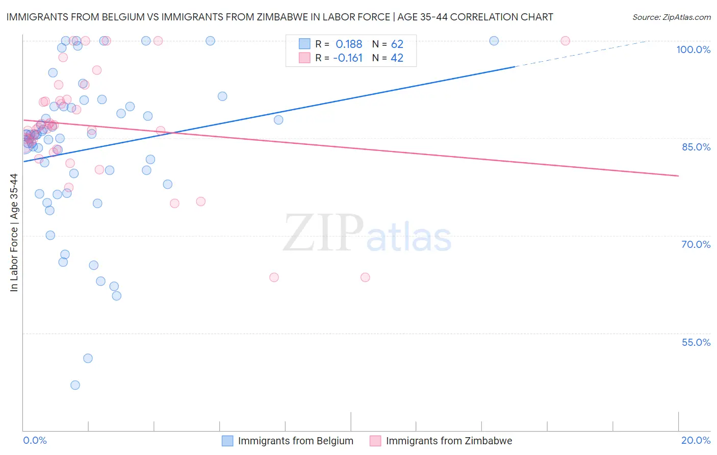 Immigrants from Belgium vs Immigrants from Zimbabwe In Labor Force | Age 35-44