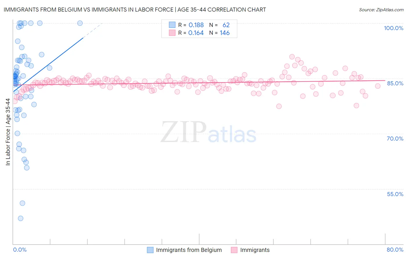 Immigrants from Belgium vs Immigrants In Labor Force | Age 35-44