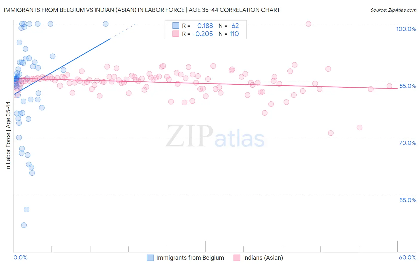 Immigrants from Belgium vs Indian (Asian) In Labor Force | Age 35-44