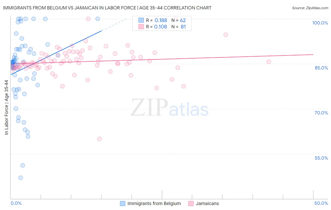 Immigrants from Belgium vs Jamaican In Labor Force | Age 35-44