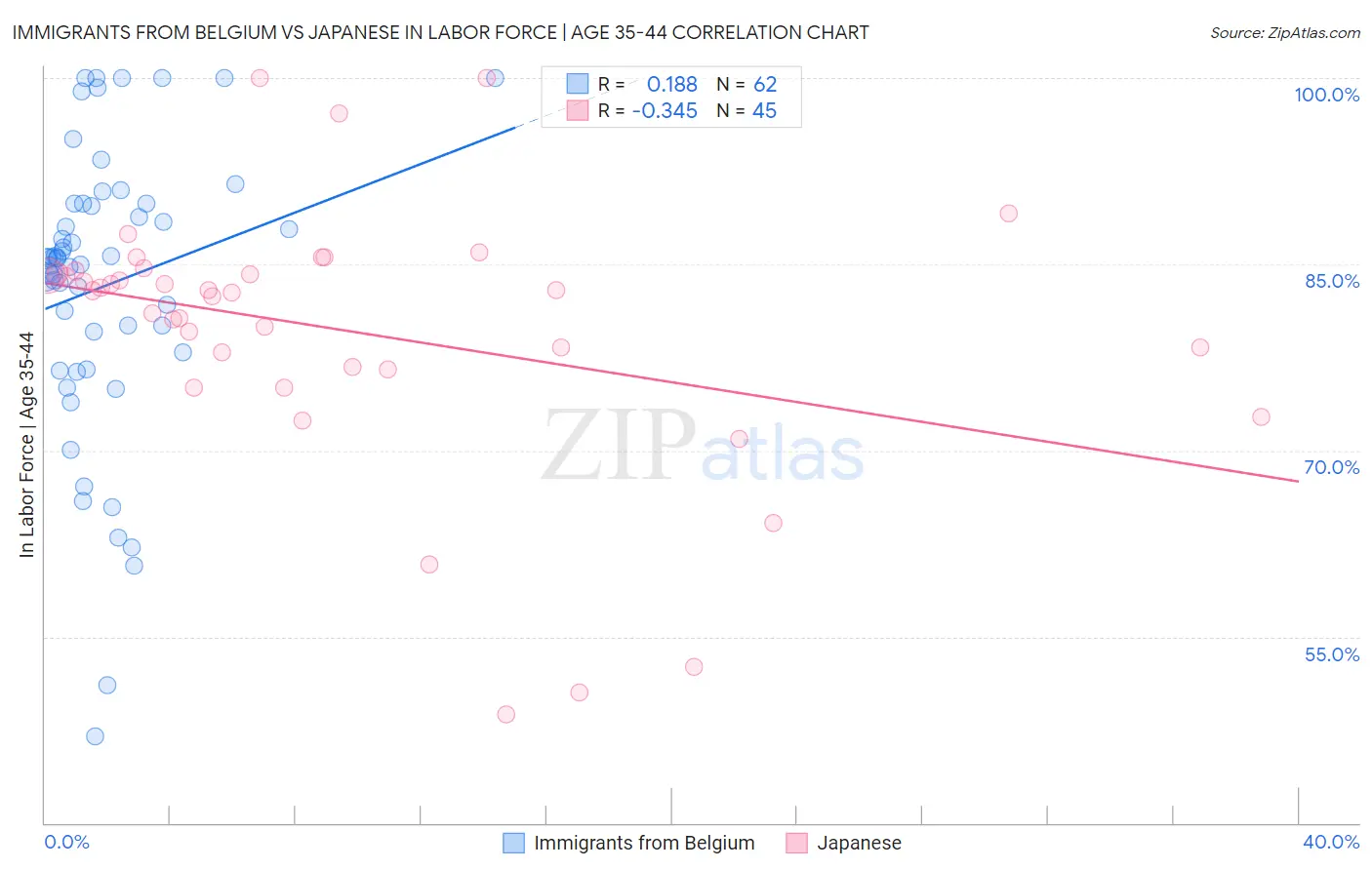 Immigrants from Belgium vs Japanese In Labor Force | Age 35-44