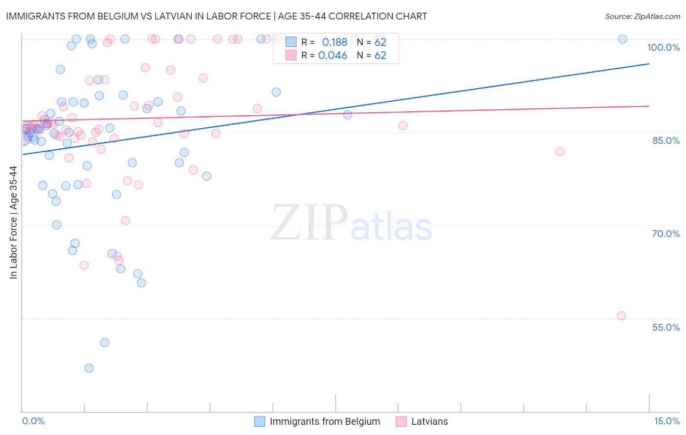 Immigrants from Belgium vs Latvian In Labor Force | Age 35-44