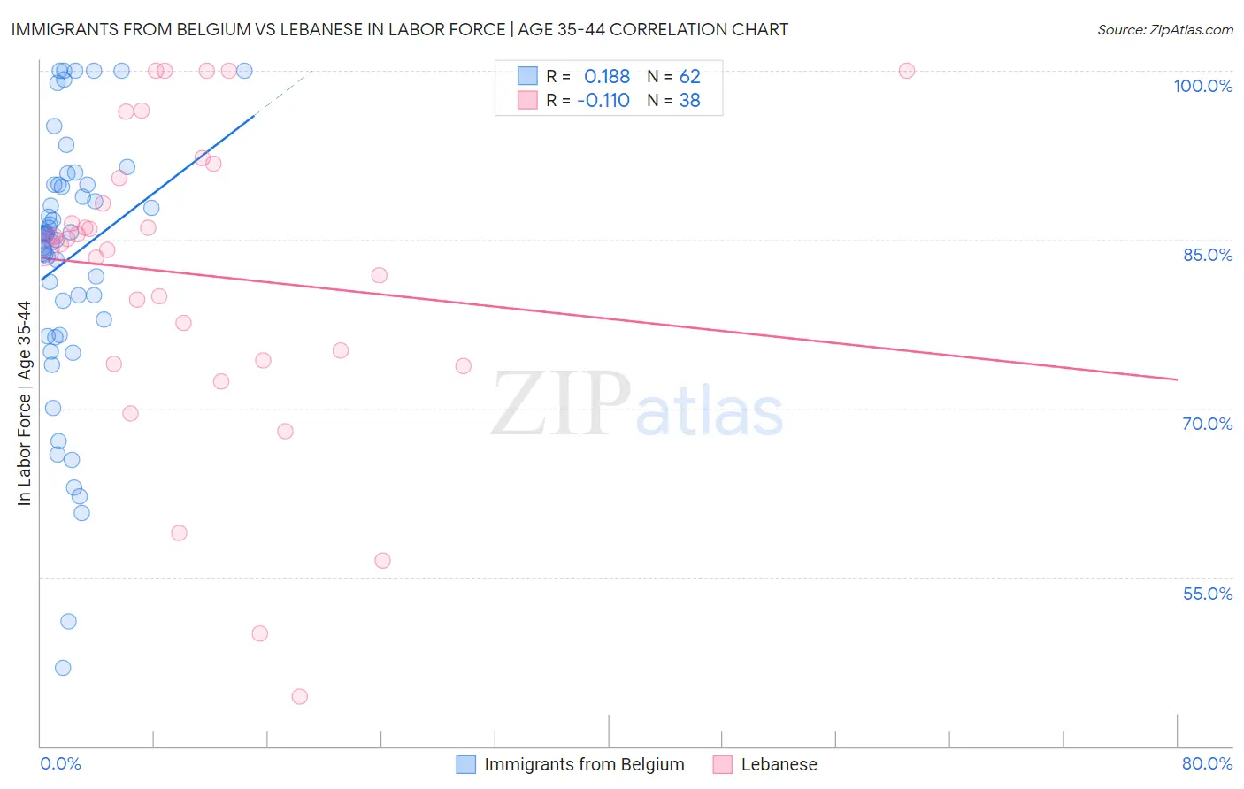 Immigrants from Belgium vs Lebanese In Labor Force | Age 35-44