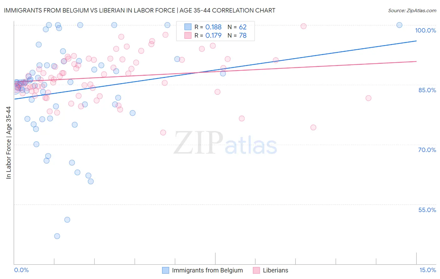 Immigrants from Belgium vs Liberian In Labor Force | Age 35-44