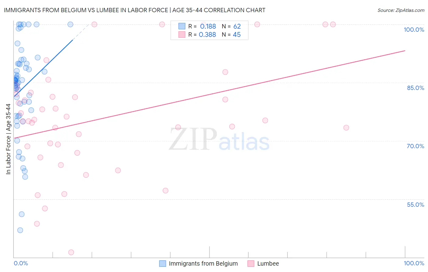 Immigrants from Belgium vs Lumbee In Labor Force | Age 35-44