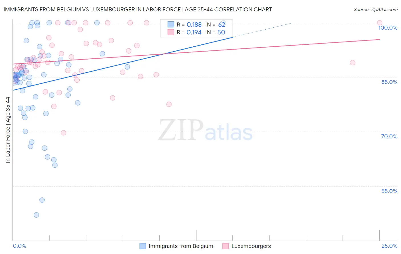 Immigrants from Belgium vs Luxembourger In Labor Force | Age 35-44