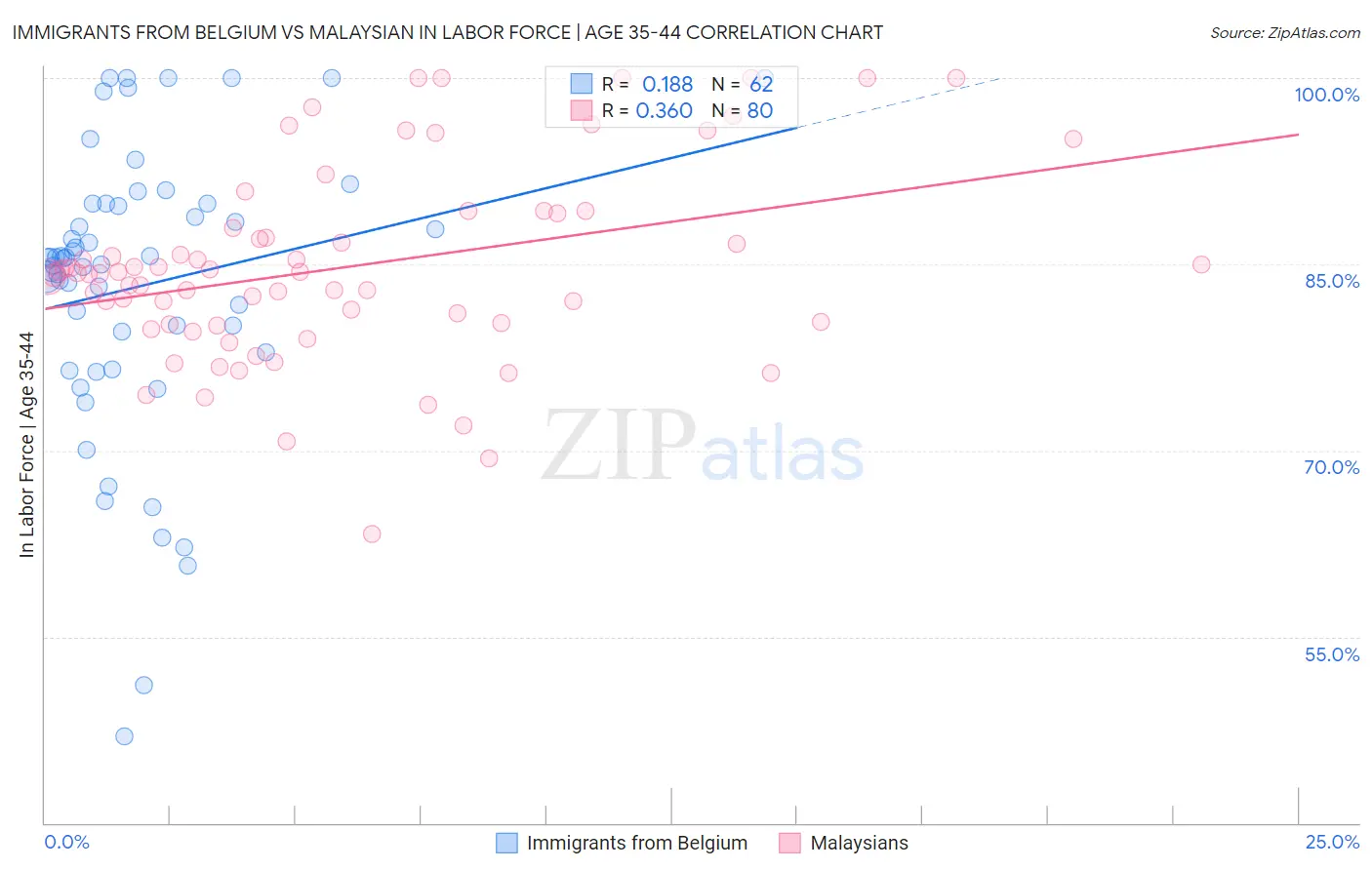 Immigrants from Belgium vs Malaysian In Labor Force | Age 35-44