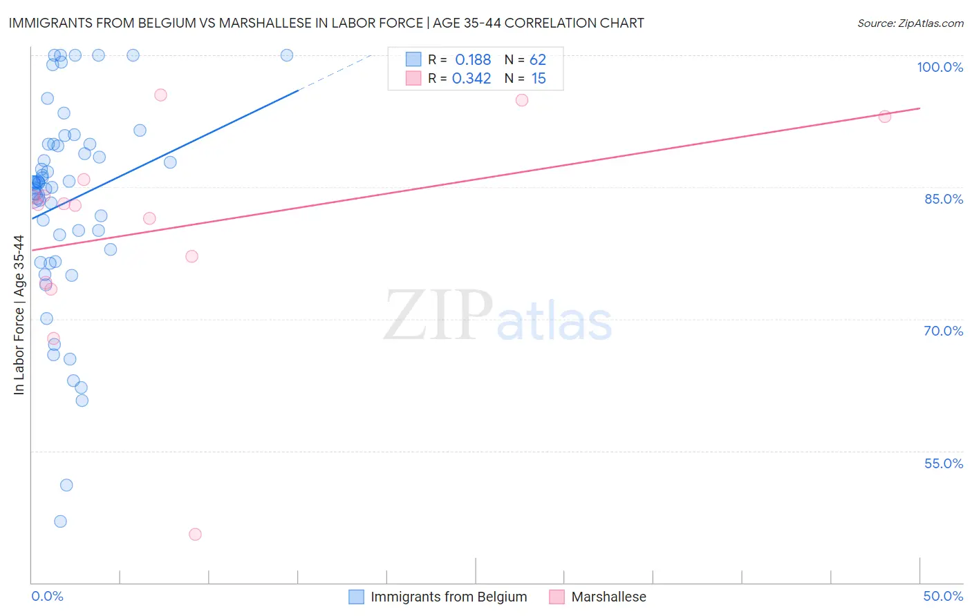 Immigrants from Belgium vs Marshallese In Labor Force | Age 35-44
