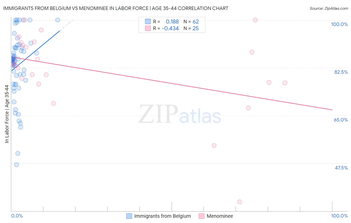 Immigrants from Belgium vs Menominee In Labor Force | Age 35-44