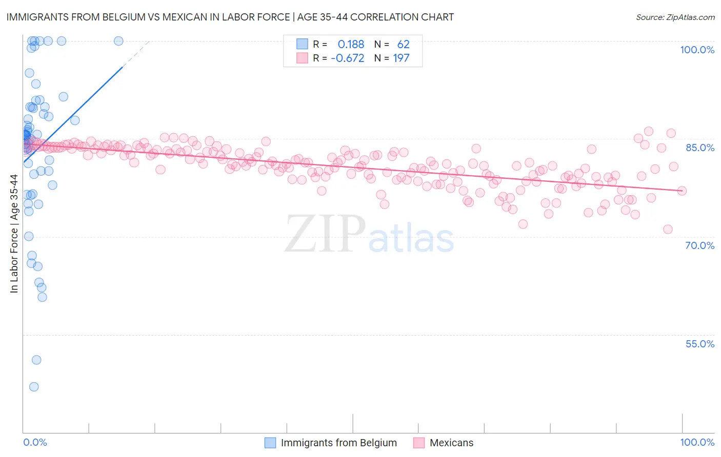 Immigrants from Belgium vs Mexican In Labor Force | Age 35-44