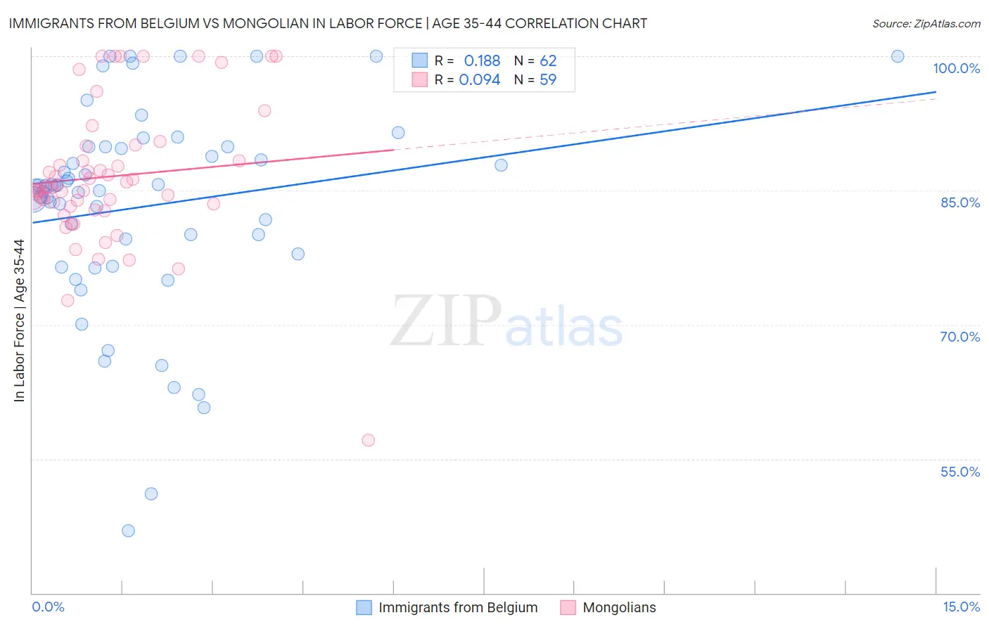 Immigrants from Belgium vs Mongolian In Labor Force | Age 35-44