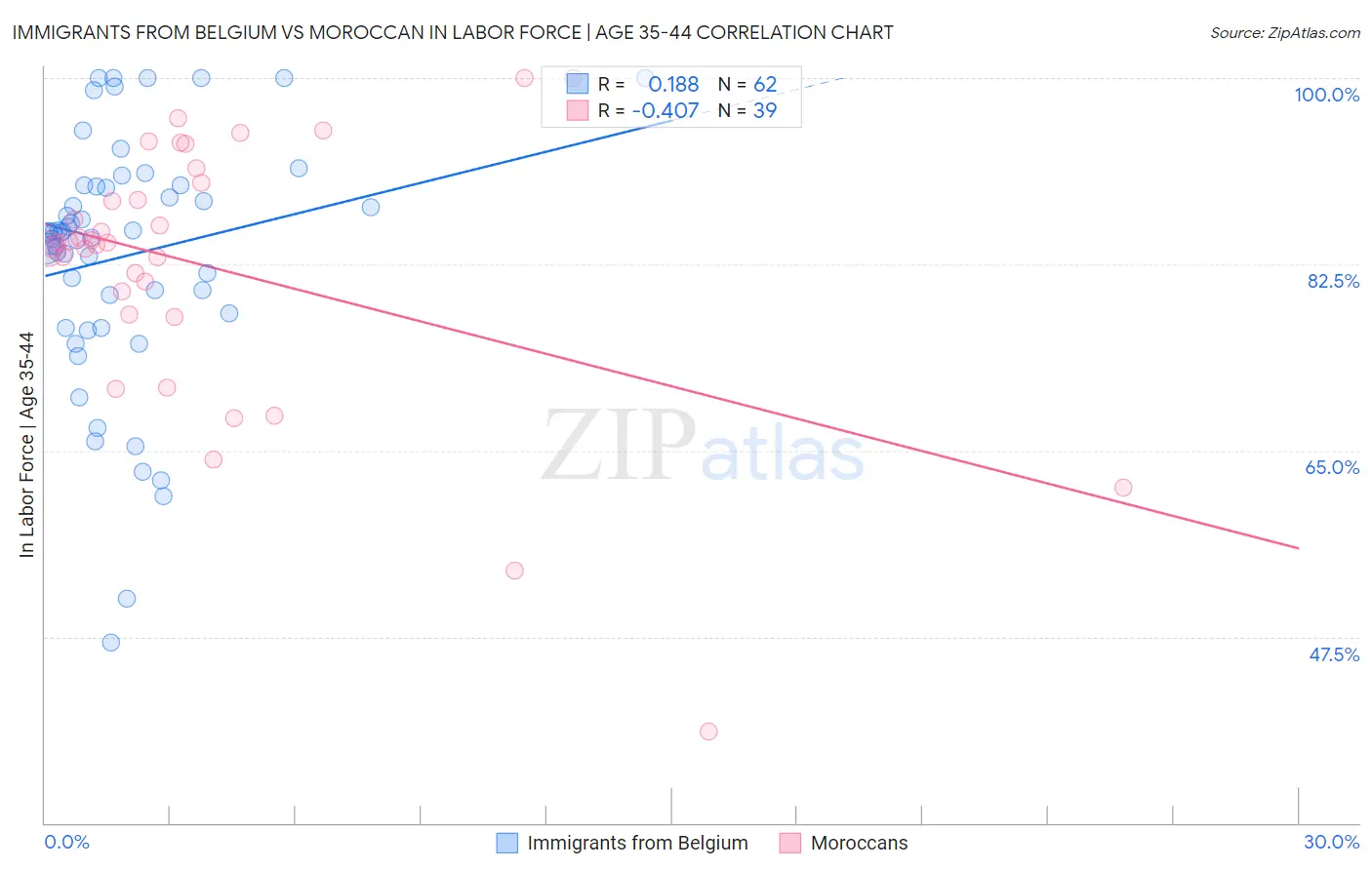 Immigrants from Belgium vs Moroccan In Labor Force | Age 35-44
