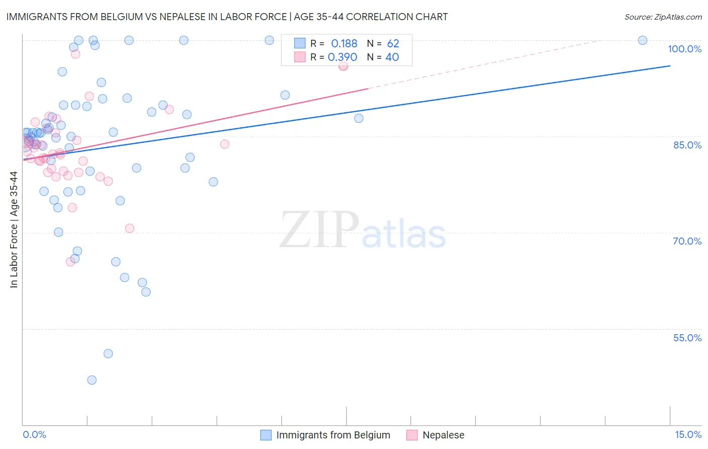 Immigrants from Belgium vs Nepalese In Labor Force | Age 35-44