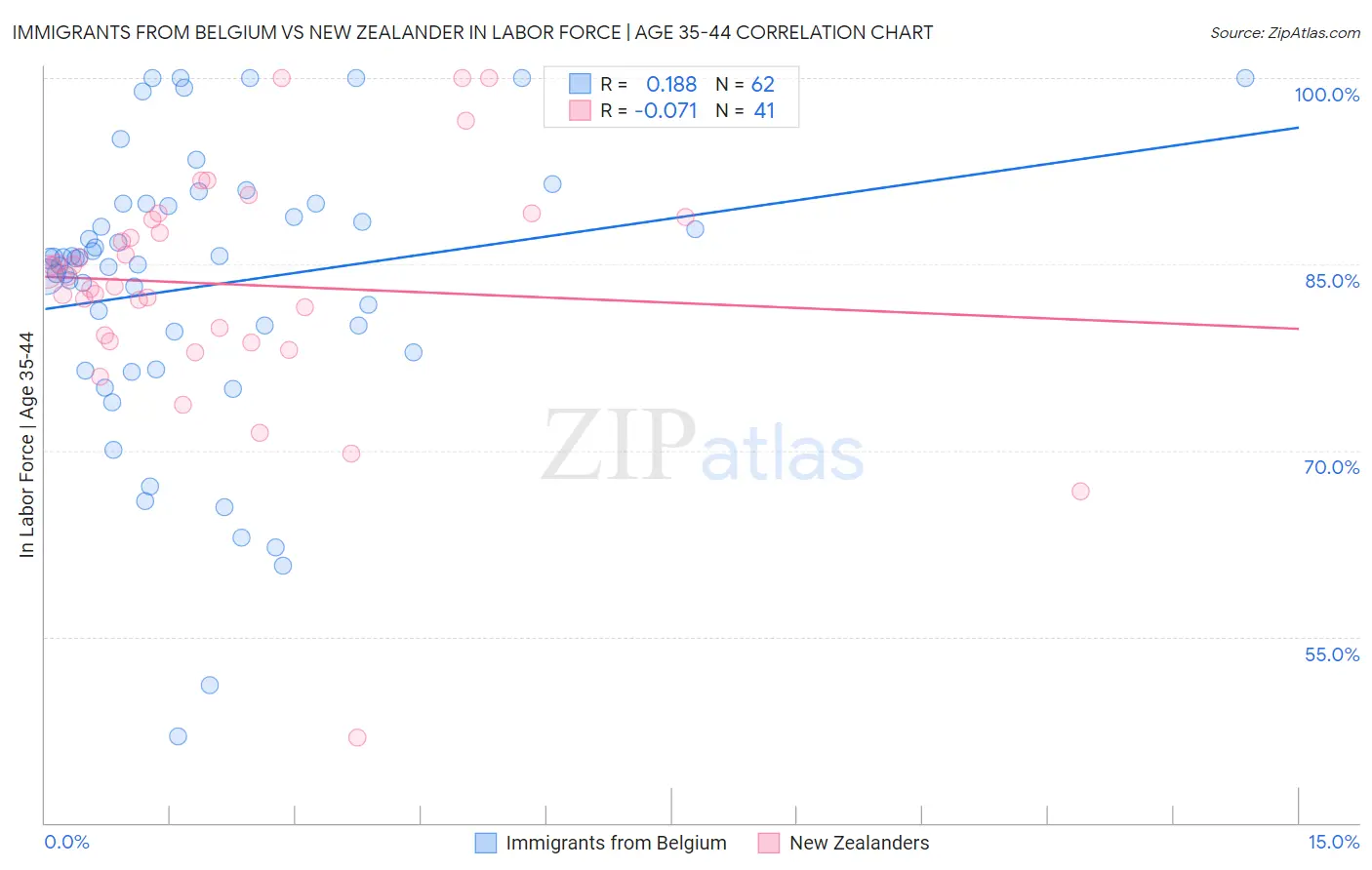 Immigrants from Belgium vs New Zealander In Labor Force | Age 35-44