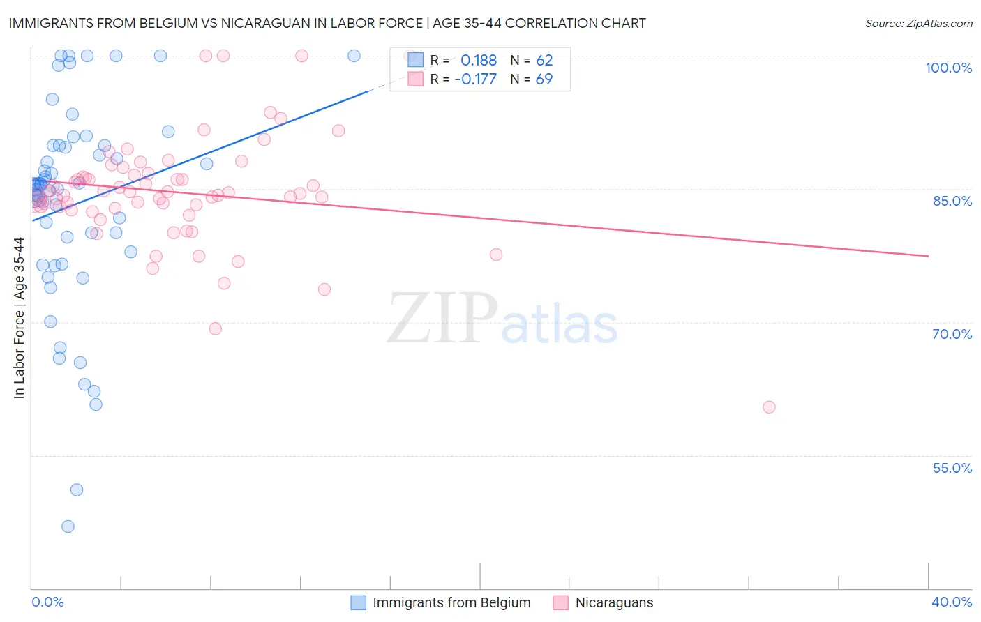 Immigrants from Belgium vs Nicaraguan In Labor Force | Age 35-44