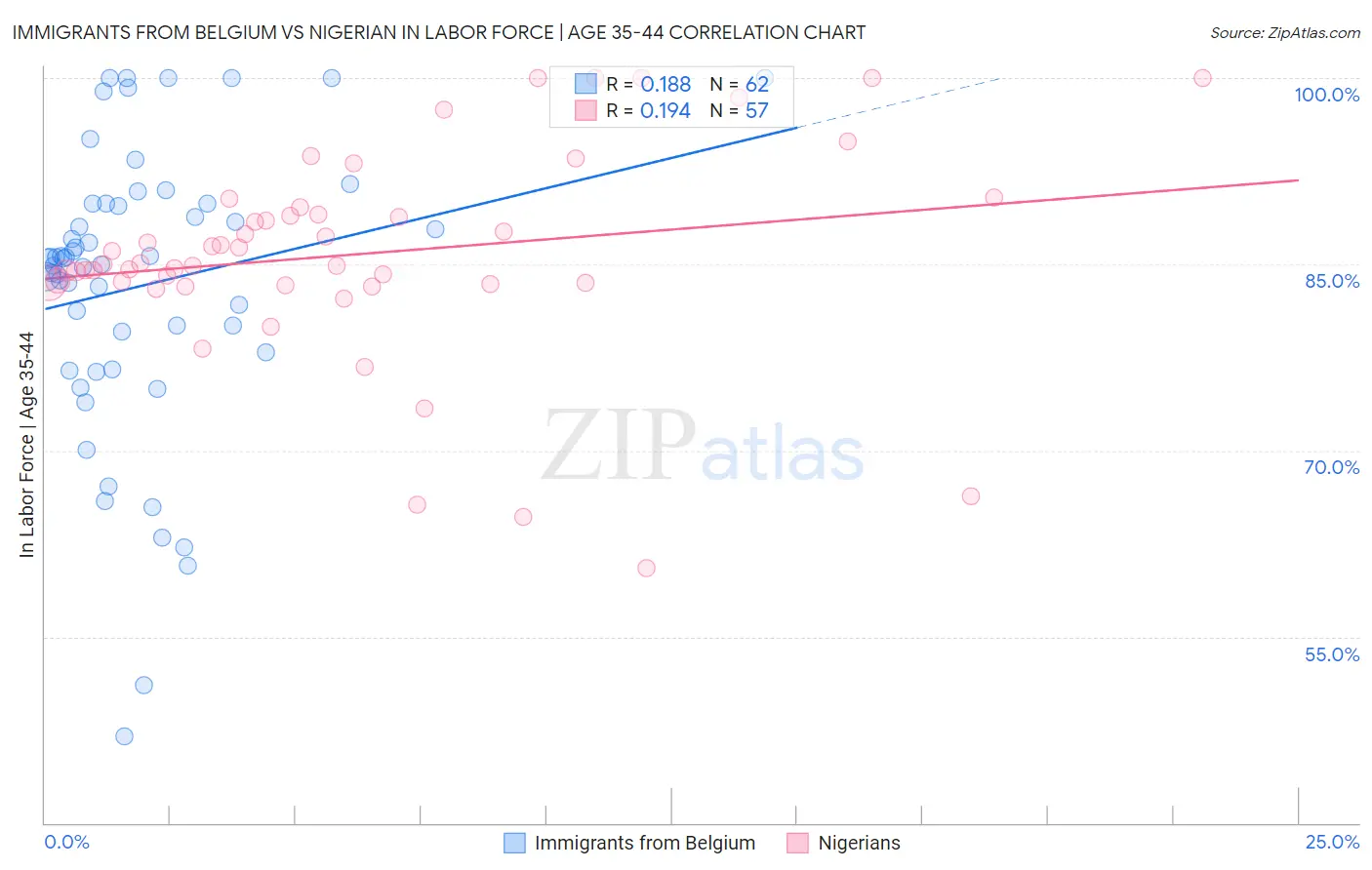 Immigrants from Belgium vs Nigerian In Labor Force | Age 35-44